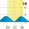 Rappahannock Bend tide chart for Monday, September 16, 2024