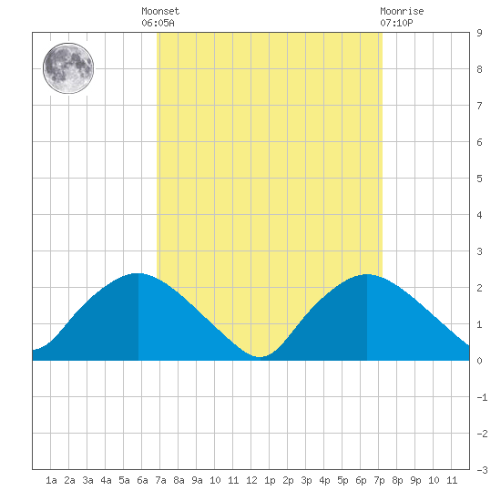 Rappahannock Bend tide chart for Tuesday, September 17, 2024