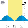 Rappahannock Bend tide chart for Tuesday, September 17, 2024