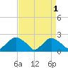 Rappahannock Bend tide chart for Sunday, September 1, 2024