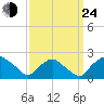 Rappahannock Bend tide chart for Tuesday, September 24, 2024