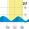 Rappahannock Bend tide chart for Friday, September 27, 2024