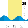 Rappahannock Bend tide chart for Saturday, September 28, 2024