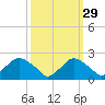Rappahannock Bend tide chart for Sunday, September 29, 2024