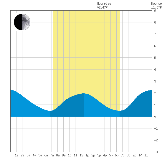 Rappahannock Bend tide chart for Thursday, October 10, 2024