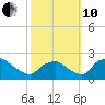 Rappahannock Bend tide chart for Thursday, October 10, 2024