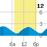 Rappahannock Bend tide chart for Saturday, October 12, 2024