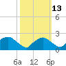 Rappahannock Bend tide chart for Sunday, October 13, 2024
