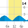 Rappahannock Bend tide chart for Monday, October 14, 2024