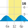 Rappahannock Bend tide chart for Wednesday, October 16, 2024