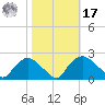 Rappahannock Bend tide chart for Thursday, October 17, 2024