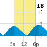Rappahannock Bend tide chart for Friday, October 18, 2024