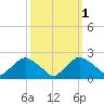 Rappahannock Bend tide chart for Tuesday, October 1, 2024