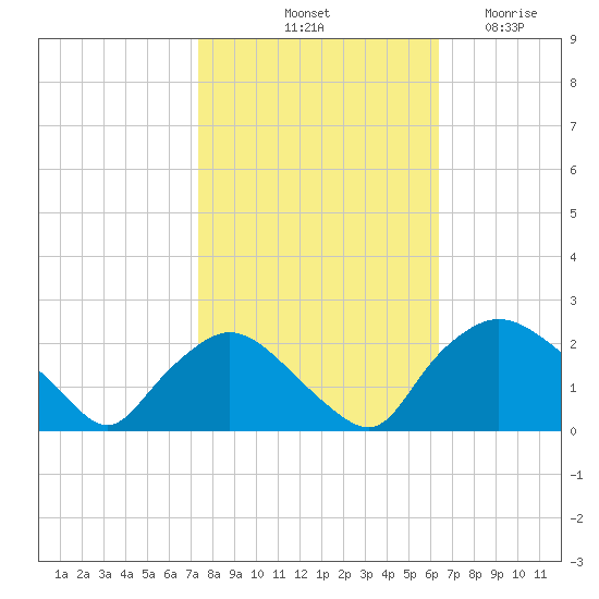 Rappahannock Bend tide chart for Sunday, October 20, 2024