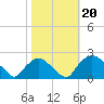 Rappahannock Bend tide chart for Sunday, October 20, 2024