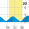 Rappahannock Bend tide chart for Tuesday, October 22, 2024