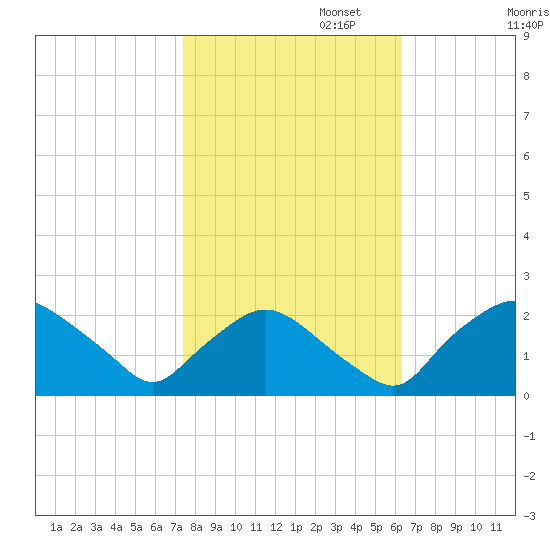 Rappahannock Bend tide chart for Wednesday, October 23, 2024