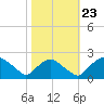 Rappahannock Bend tide chart for Wednesday, October 23, 2024