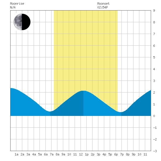 Rappahannock Bend tide chart for Thursday, October 24, 2024