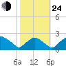 Rappahannock Bend tide chart for Thursday, October 24, 2024