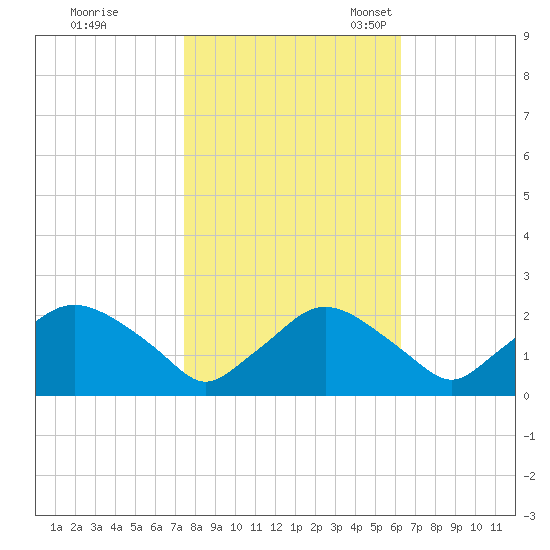 Rappahannock Bend tide chart for Saturday, October 26, 2024
