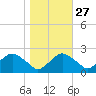 Rappahannock Bend tide chart for Sunday, October 27, 2024