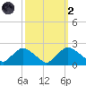 Rappahannock Bend tide chart for Wednesday, October 2, 2024