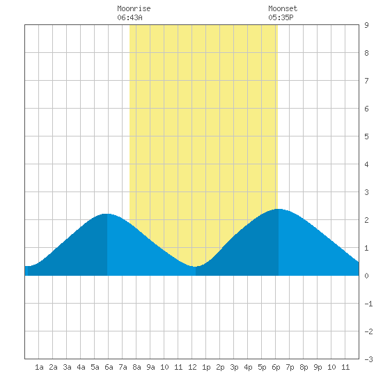 Rappahannock Bend tide chart for Thursday, October 31, 2024