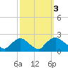Rappahannock Bend tide chart for Thursday, October 3, 2024