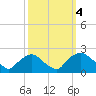 Rappahannock Bend tide chart for Friday, October 4, 2024
