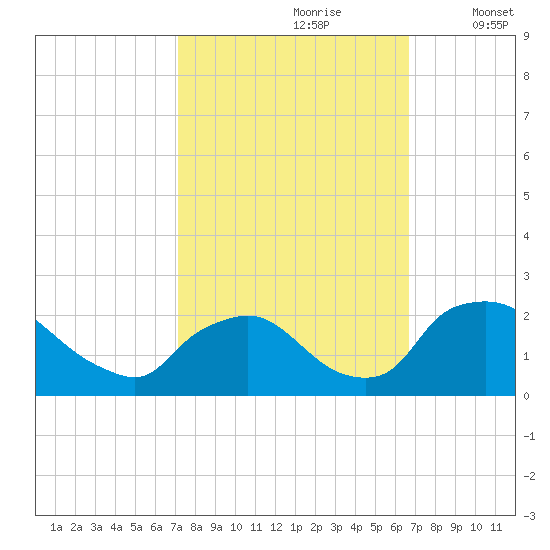 Rappahannock Bend tide chart for Tuesday, October 8, 2024