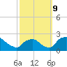 Rappahannock Bend tide chart for Wednesday, October 9, 2024