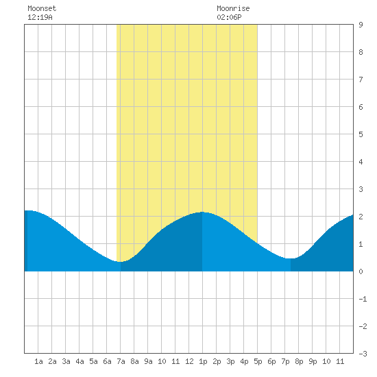 Rappahannock Bend tide chart for Sunday, November 10, 2024