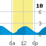 Rappahannock Bend tide chart for Sunday, November 10, 2024