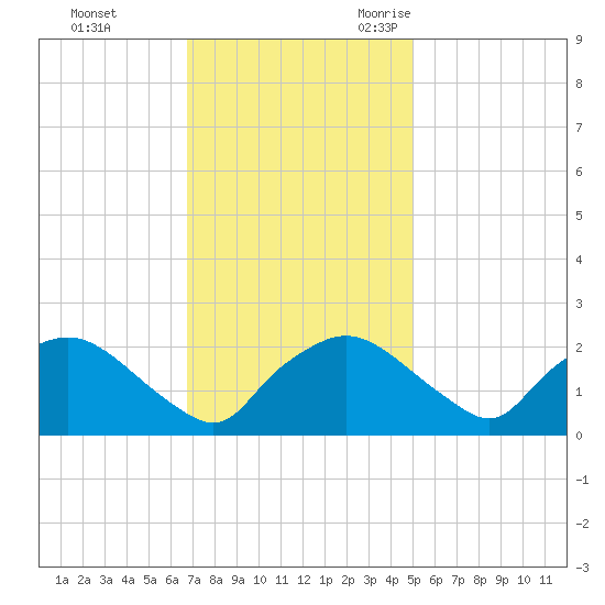 Rappahannock Bend tide chart for Monday, November 11, 2024