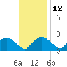 Rappahannock Bend tide chart for Tuesday, November 12, 2024