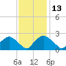 Rappahannock Bend tide chart for Wednesday, November 13, 2024