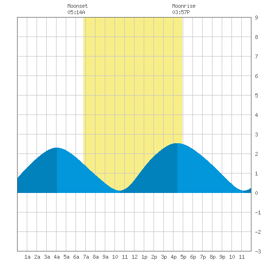 Rappahannock Bend tide chart for Thursday, November 14, 2024