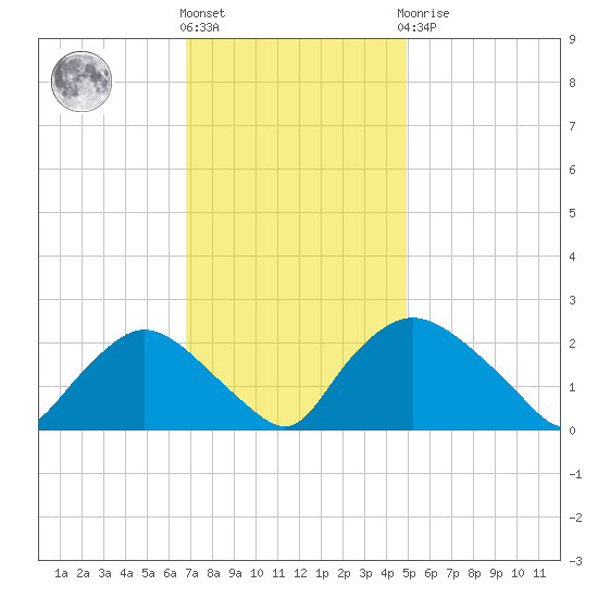 Rappahannock Bend tide chart for Friday, November 15, 2024