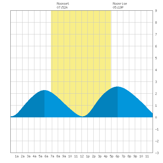 Rappahannock Bend tide chart for Saturday, November 16, 2024