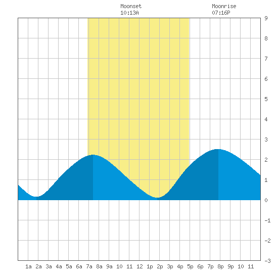 Rappahannock Bend tide chart for Monday, November 18, 2024