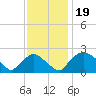 Rappahannock Bend tide chart for Tuesday, November 19, 2024