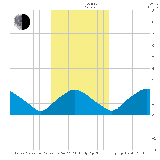Rappahannock Bend tide chart for Friday, November 22, 2024