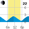Rappahannock Bend tide chart for Friday, November 22, 2024
