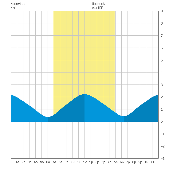 Rappahannock Bend tide chart for Saturday, November 23, 2024