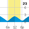 Rappahannock Bend tide chart for Saturday, November 23, 2024