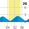 Rappahannock Bend tide chart for Tuesday, November 26, 2024