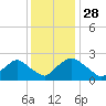 Rappahannock Bend tide chart for Thursday, November 28, 2024