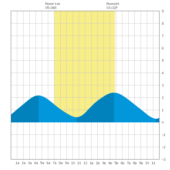 Rappahannock Bend tide chart for Friday, November 29, 2024