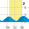 Rappahannock Bend tide chart for Saturday, November 2, 2024
